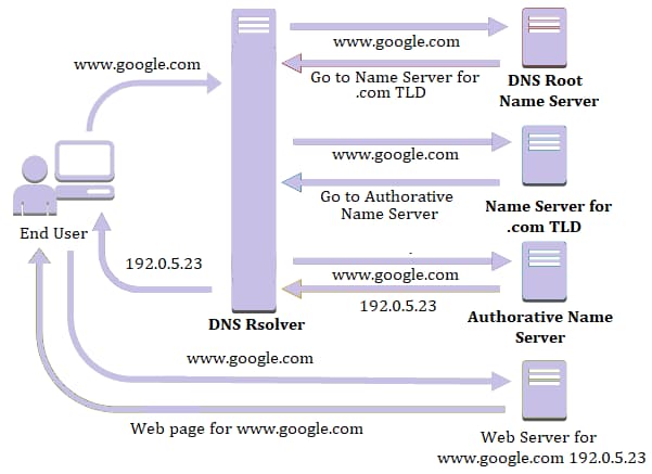 递归DNS解析器告诉浏览器问题的答案。