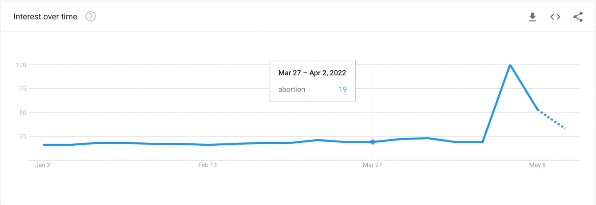 谷歌趋势:2022年对“堕胎”的兴趣