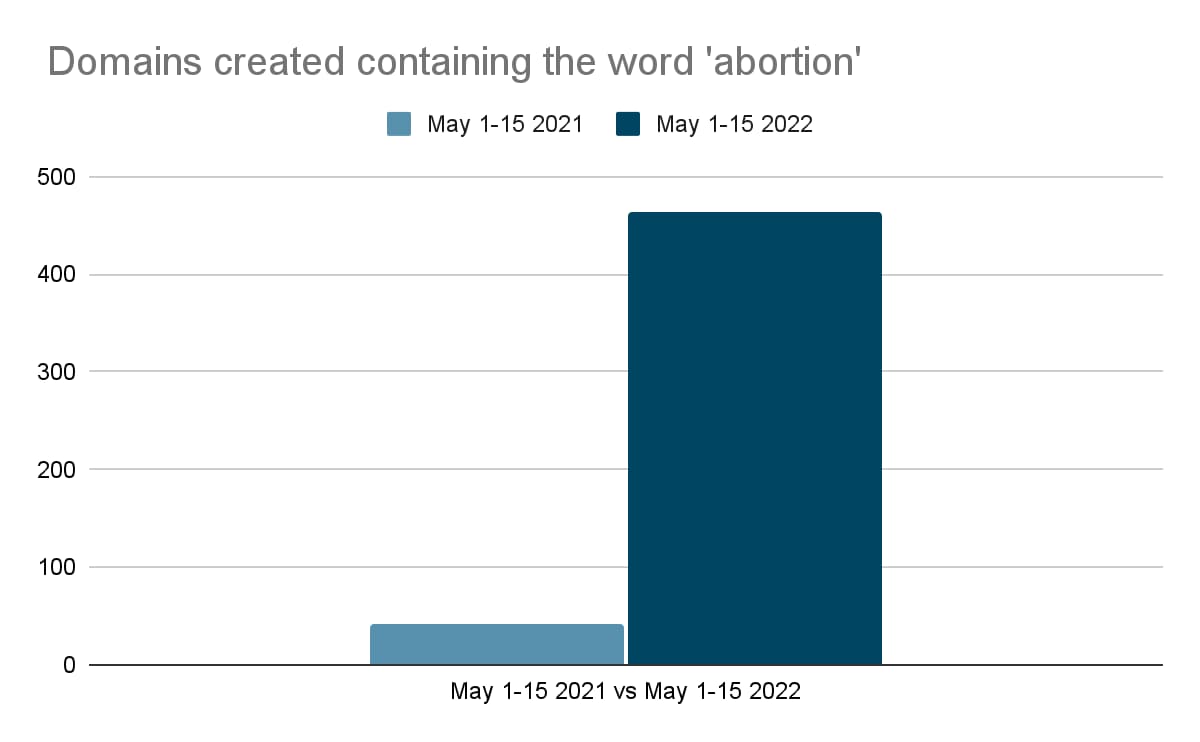 从5月1日到5月15日，大约有463个域名包含“堕胎”这个词。